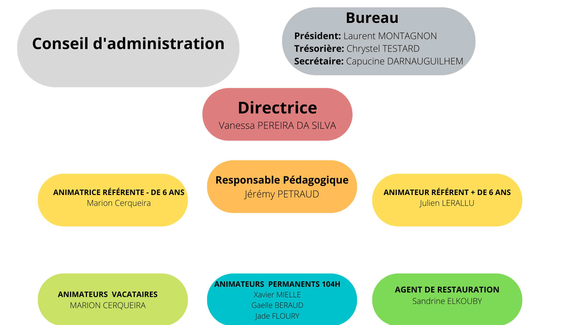 Organigramme